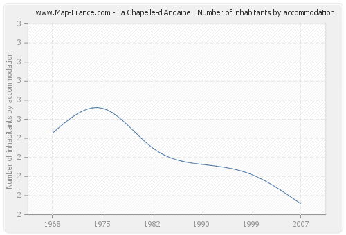 La Chapelle-d'Andaine : Number of inhabitants by accommodation